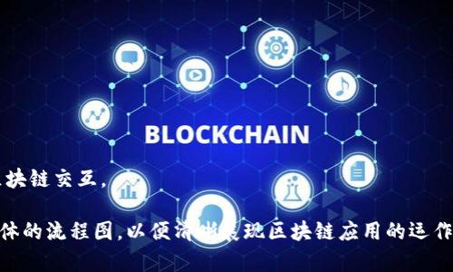 区块链的应用非常广泛，涉及金融、供应链管理、医疗、版权保护等多个领域。以下是一些常见的区块链应用流程图设计思路：

### 1. **金融交易流程图**
   - **用户身份验证**  
     描述用户如何注册并验证身份（如 KYC，反洗钱）。
   - **发起交易**  
     用户发起交易并通过智能合约进行处理。
   - **交易验证**  
     节点如何验证交易的合法性。
   - **区块生成**  
     符合条件的交易被打包到一个新区块中。
   - **区块链更新**  
     所有节点更新区块链并广播新状态。

### 2. **供应链管理流程图**
   - **产品登记**  
     产品信息如何在区块链上登记。
   - **物流跟踪**  
     记录每一个物流环节的信息上链。
   - **合规验证**  
     如何在各环节进行合规性检查，如产品质量、存储条件等。
   - **最后交付**  
     最终客户如何查询产品的整个流通过程。

### 3. **医疗记录管理流程图**
   - **患者注册**  
     患者如何在区块链上创建唯一身份标识。
   - **医护人员访问**  
     医生如何请求访问患者的历史医疗记录。
   - **数据更新**  
     每次就医后的治疗记录如何及时更新到区块链上。
   - **数据共享**  
     患者如何选择与不同的医疗机构共享自己的数据。

### 4. **数字版权保护流程图**
   - **创作登记**  
     作者如何将作品信息登记到区块链。
   - **版权查询**  
     其他用户如何查询版权信息，验证作品的原创性。
   - **作品交易**  
     如何通过智能合约进行作品买卖。
   - **收益分配**  
     如何自动化分配收益给版权所有者。

### 5. **去中心化应用（DApp）流程图**
   - **用户注册**  
     用户如何创建钱包和账户。
   - **智能合约交互**  
     用户与智能合约交互的流程。
   - **交易执行**  
     如何执行交易并更新状态。
   - **数据存储**  
     去中心化存储解决方案如何和区块链交互。

可根据具体的区块链应用场景，设计具体的流程图，以便清晰展现区块链应用的运作机制。